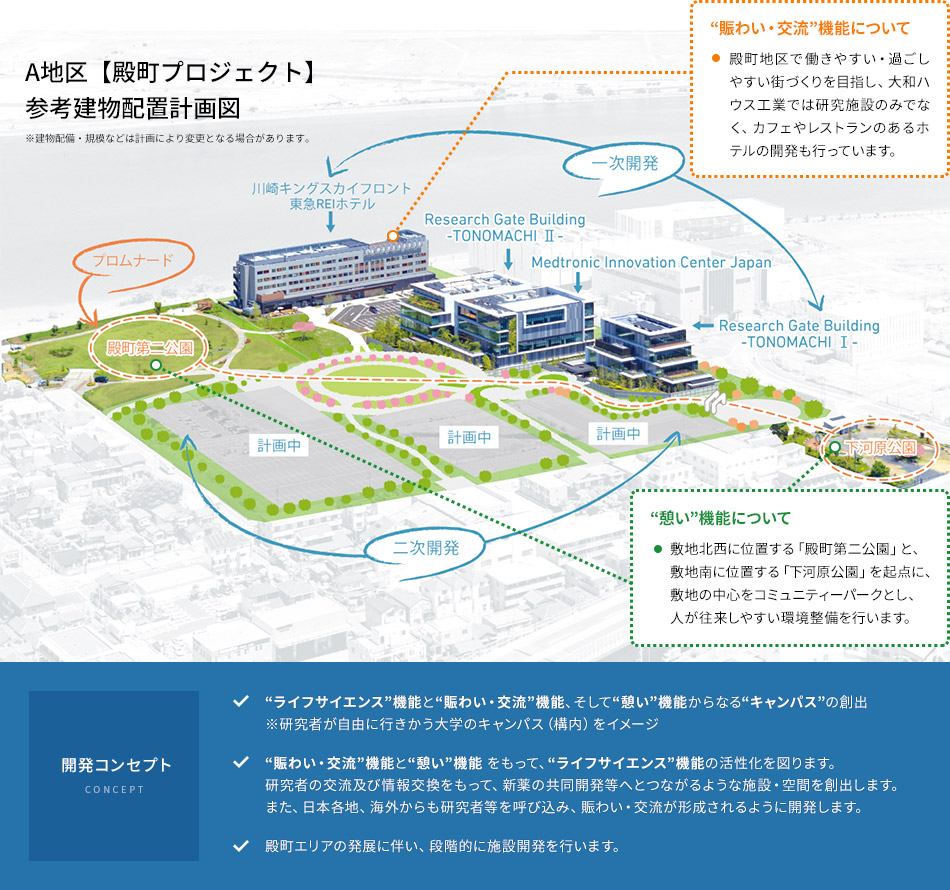 A地区【殿町プロジェクト】参考建物配置計画図 [“賑わい・交流”機能について] 殿町地区で働きやすい・過ごしやすい街づくりを目指し、大和ハウス工業では研究施設のみでなく、カフェやレストランのあるホテルの開発も行っています。 [“憩い”機能について] 敷地北西に位置する「殿町第二公園」と、敷地南に位置する「下河原公園」を起点に、敷地の中心をコミュニティーパークとし、人が往来しやすい環境整備を行います。 [開発コンセプト] “ライフサイエンス”機能と“賑わい・交流”機能、そして“憩い”機能からなる“キャンパス”の創出 ※研究者が自由に行きかう大学のキャンパス（構内）をイメージ “賑わい・交流”機能と“憩い”機能 をもって、“ライフサイエンス”機能の活性化を図ります。 研究者の交流及び情報交換をもって、新薬の共同開発等へとつながるような施設・空間を創出します。また、日本各地、海外からも研究者等を呼び込み、賑わい・交流が形成されるように開発します。 殿町エリアの発展に伴い、段階的に施設開発を行います。