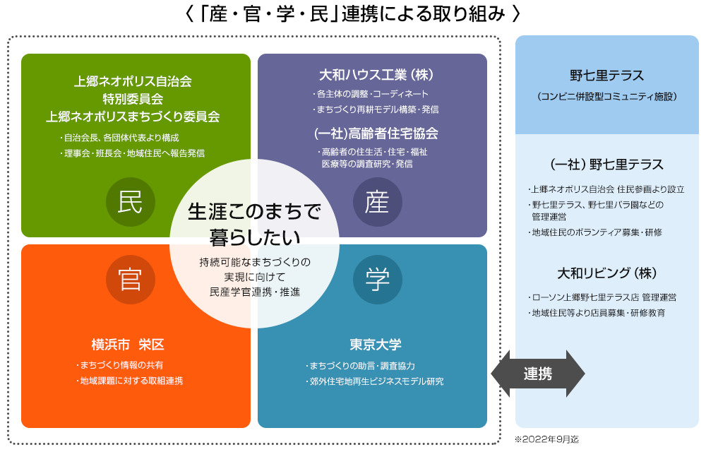 「産・官・学・民」連携による取り組み