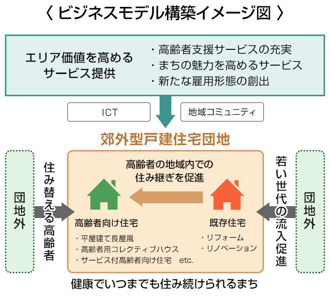 ビジネスモデル構築イメージ図