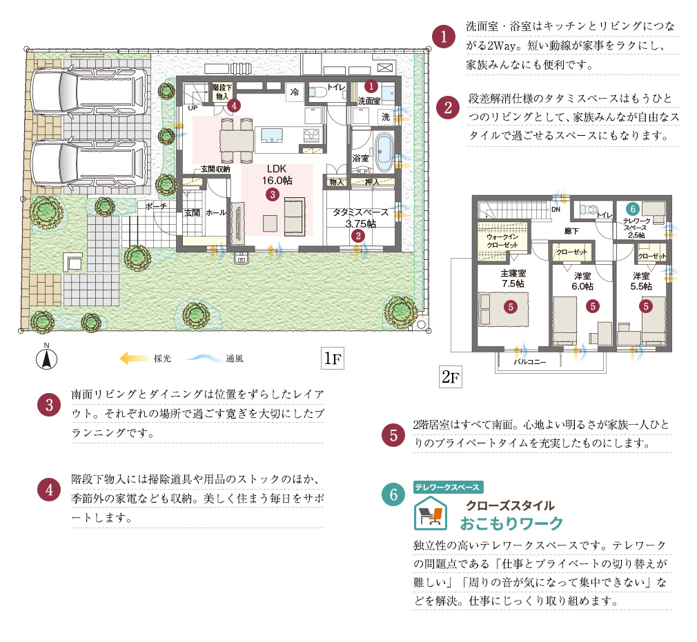 1.2階に洗面室、浴室を配した住まい。洗濯からの物干しや朝の身じたくがスムーズに行える使い勝手のよいプランです。2.南面いっぱいに配したゆとりとくつろぎのLDK。リビングを必ず通る動線により家族の交流が自然と深まります。3.キッチンの横には和室を設けました。和室で遊ぶ小さなお子様を見まもりながら料理ができます。