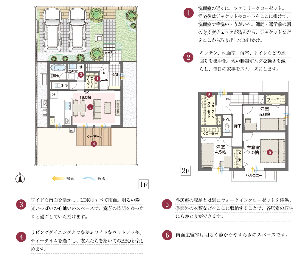 1.洗面室の近くに、ファミリークローゼット。帰宅後はジャケットやコートをここに掛けて、洗面室で手洗い・うがいを。通勤・通学前の朝の身支度チェックが済んだら、ジャケットなどをここから取り出してお出かけ。2.キッチン、洗面室・浴室、トイレなどの水回りを集中化。短い動線がムダな動きを減らし、毎日の家事をスムーズにします。3.ワイドな南面を活かし、LDKはすべて南面。明るい陽光いっぱいの心地いいスペースで、寛ぎの時間をゆったりと過ごしていただけます。4.リビングダイニングとつながるワイドなウッドデッキ。ティータイムを過ごし、友人たちを招いてのBBQも楽しめます。5.各居室の収納とは別にウォークインクローゼットを確保。季節外の衣類などをここに収納することで、各居室の収納にもゆとりができます。6.南面主寝室は明るく静かなやすらぎのスペースです。