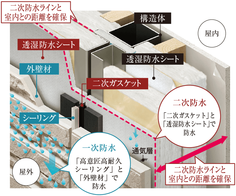 外張り断熱通気外壁 概念図