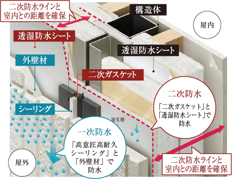 二重防水構造