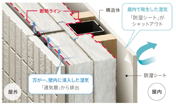 二重の湿気対策＆断熱ライン