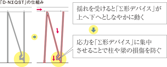 エネルギー吸収型耐力壁ディーネクスト