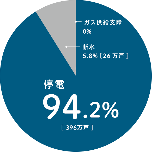 停電94.2%［396万戸］断水5.8%［26万戸］ガス供給支障0%