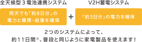 全天候型３電池連携システム＋V2H蓄電システム 2つのシステムによって、
約11日間※、普段と同じように家電製品を使えます！