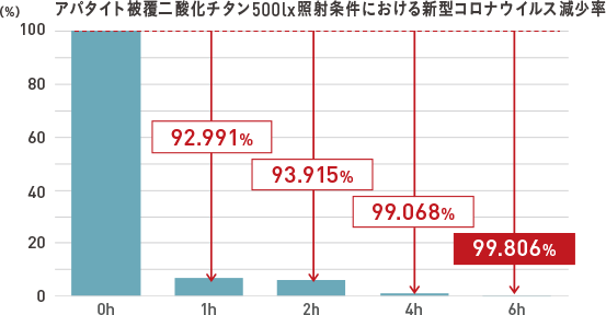 アパタイト被覆二酸化チタン500lx照射条件における新型コロナウイルス減少率