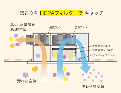 ほこりをHEPAフィルターでキャッチ