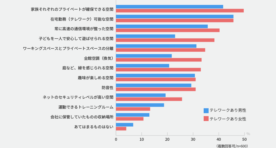 あなたが自宅で快適に過ごすために家に求めるものはなんですか