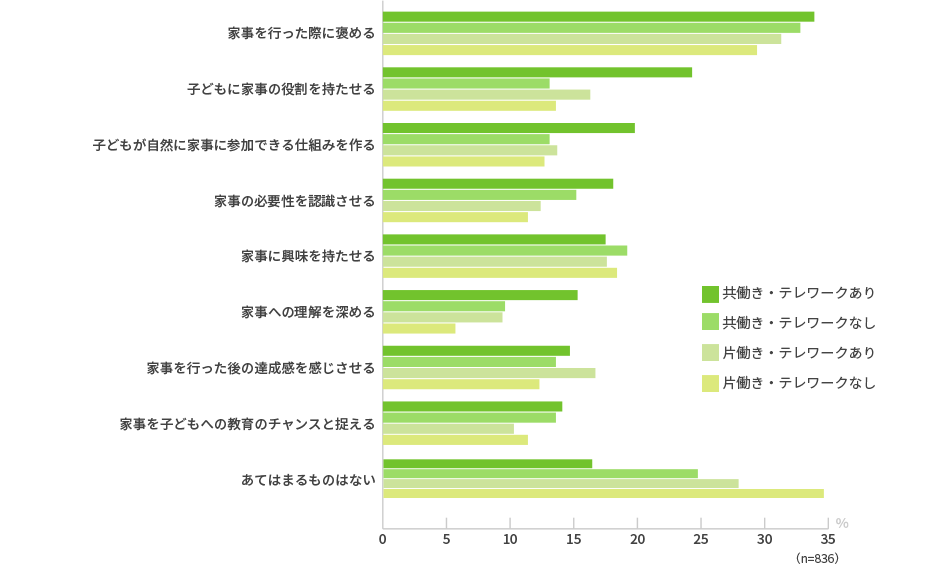 実際に実践していることをすべてお答えください