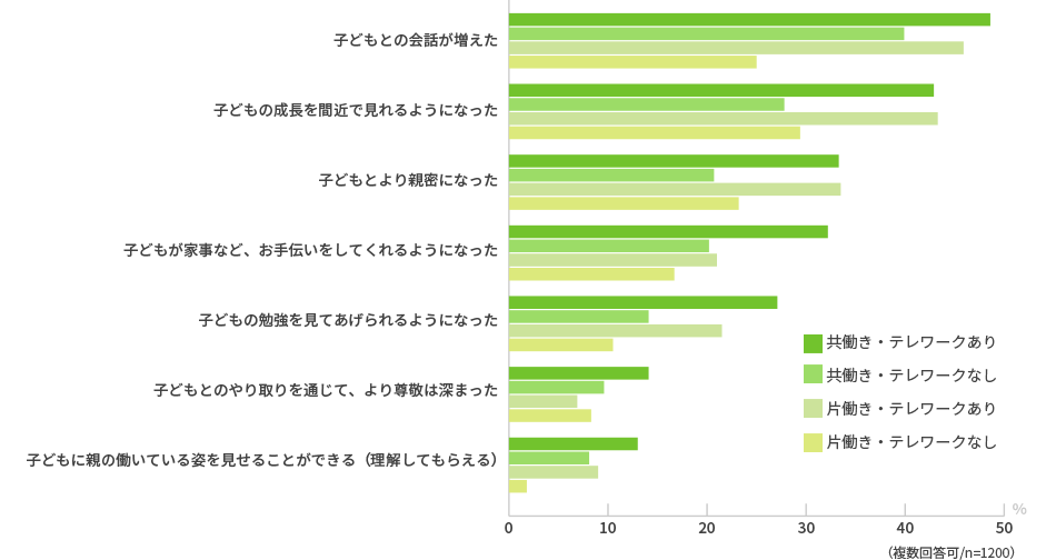 在宅勤務（テレワーク）により発生したポジティブな出来事を教えてください。