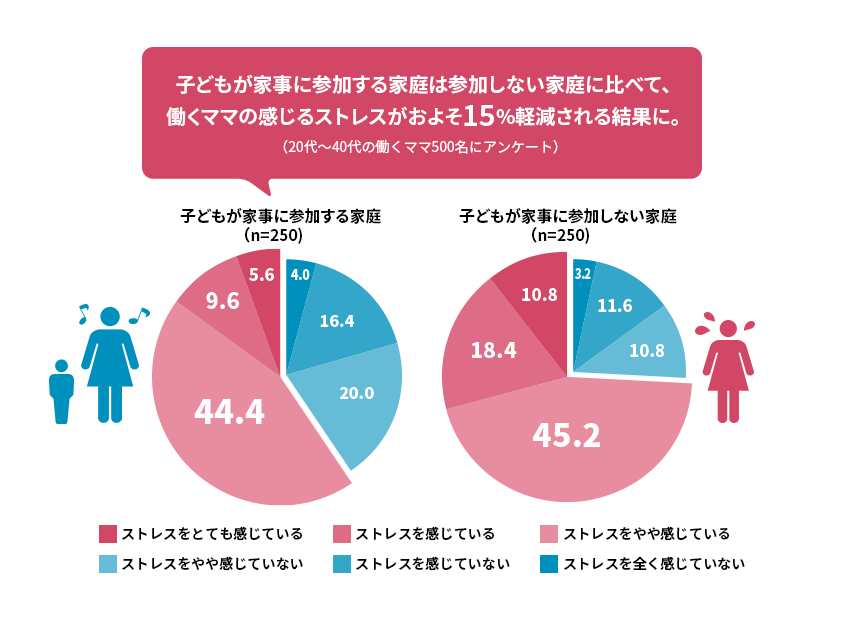 子どもが家事に参加する家庭は参加しない家庭に比べて、働くママの感じるストレスがおよそ15％軽減される結果に。（20代〜40代の働くママ500名にアンケート）