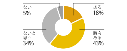 あるある 18％　時々ある 43％　ないと思う 34％　ない 5％