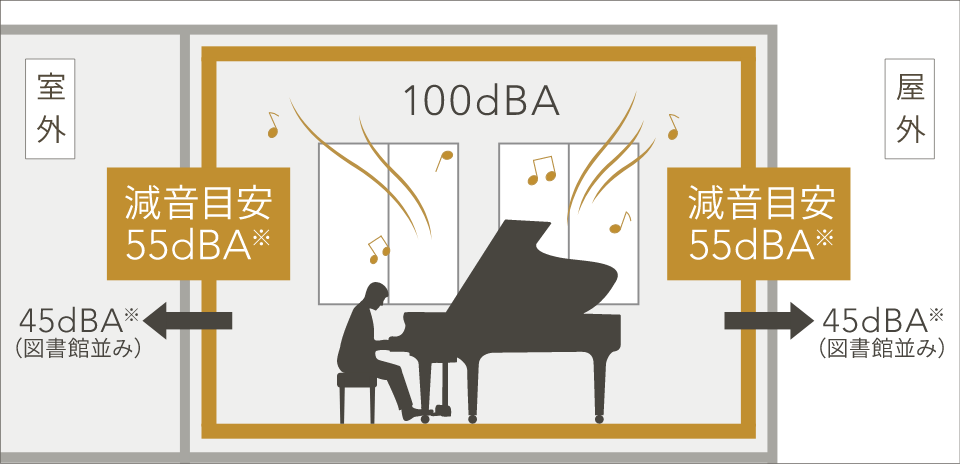 防音室 奏でる家は「図書館並みの静けさ（45dBA）」に減音