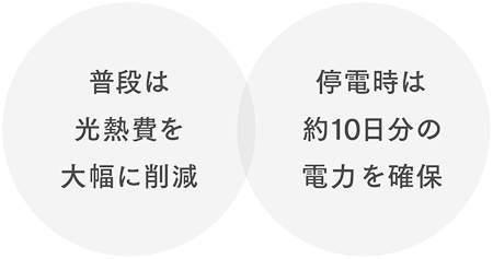 普段は光熱費を大幅に削減 停電時は約10日分の電力を確保