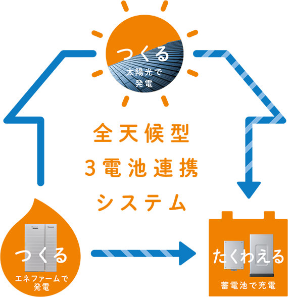 全天候型3電池連携システム