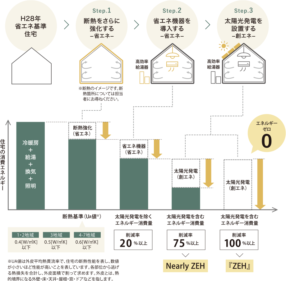 H28年　省エネ基準住宅　＞　Step.1 断熱をさらに強化するー省エネー　＞　Step.2 省エネ機器を導入するー省エネー　＞　Step.3 太陽光発電を設置するー創エネー