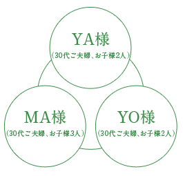 YA様（30代ご夫婦、お子様2人）／MA様（30代ご夫婦、お子様3人）／YO様（30代ご夫婦、お子様2人）