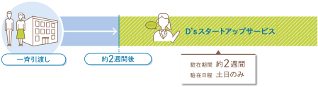 D’sスタートアップサービス 駐在期間 約2週間 駐在日程 土日のみ