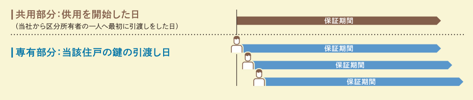 共用部分：供用を開始した日 （当社から区分所有者の一人へ最初に引渡しをした日） 専有部分：当該住戸の鍵の引渡し日