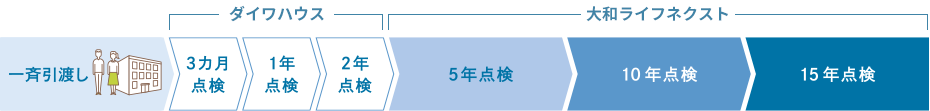 ダイワハウス 大和ライフネクスト 一斉引渡し 3ヶ月点検 1年点検 2年点検 5年点検 10年点検 15年点検