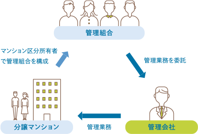 管理組合 管理業務を委託 管理会社 管理業務 分譲マンション マンション区分所有者で管理組合を構成