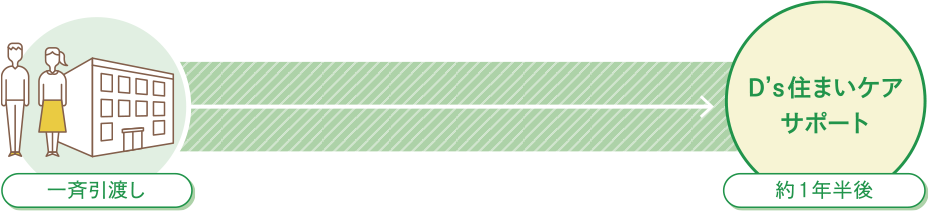 一斉引渡し D’s住まいケアサポート 約1年半後