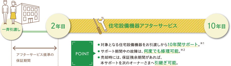 一斉引渡し 2年目 アフターサービス規準の保証期間 住宅設備機器アフターサービス 10年目 ・対象となる住宅設備機器をお引渡しから10年間サポート。※1 ・サポート期間中の故障は、何度でも修理可能。※2 ・売却時には、保証残余期間があれば、本サポートを次のオーナーさまへ引継ぎ可能。