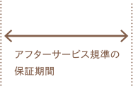 アフターサービス規準の保証期間