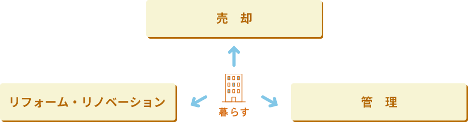 暮らす 売却 管理 リフォーム・リノベーション