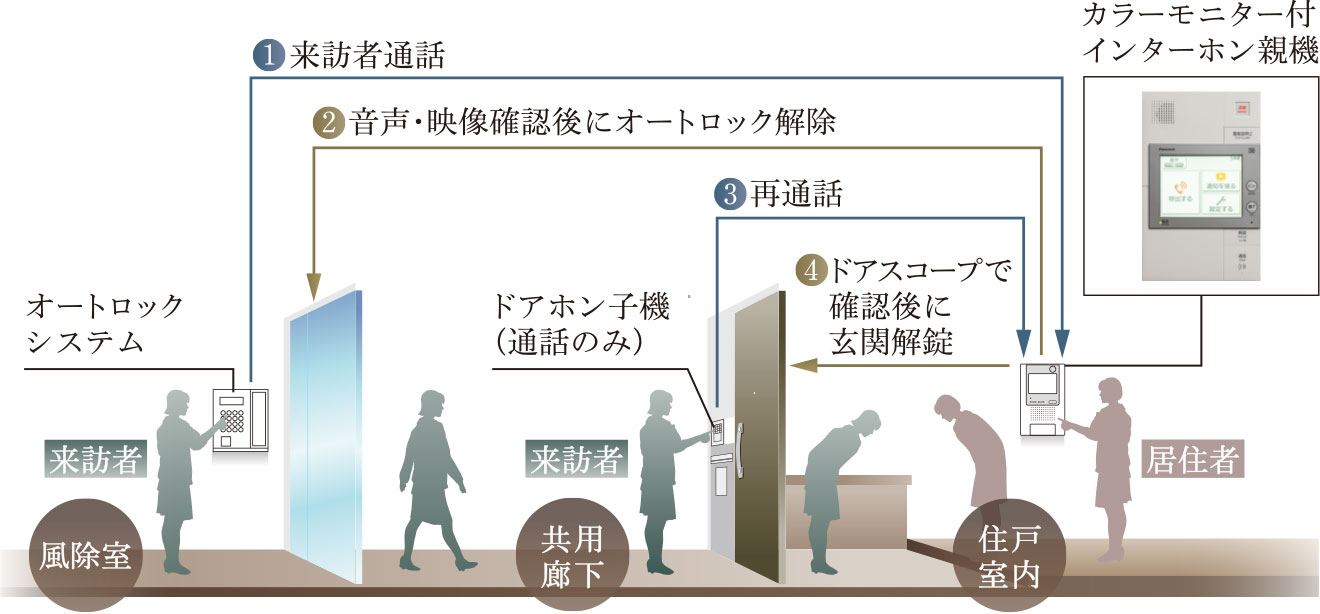 オートロックシステムシステム概念図