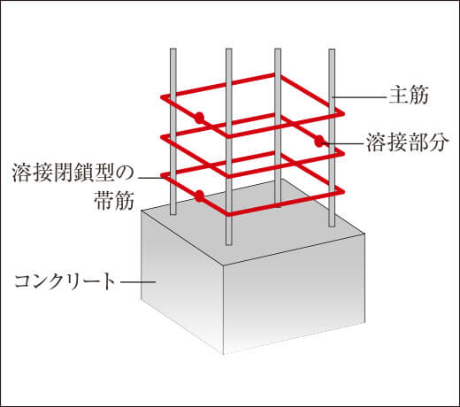 溶接閉鎖型