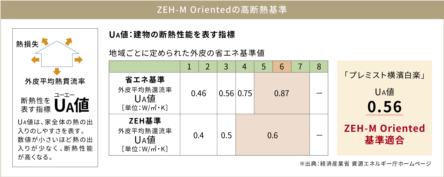 ZEHの高断熱基準