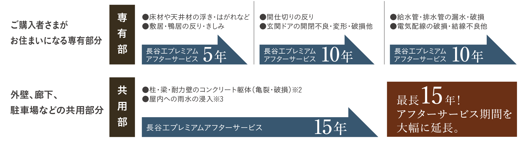 長谷工独自の長期サービス