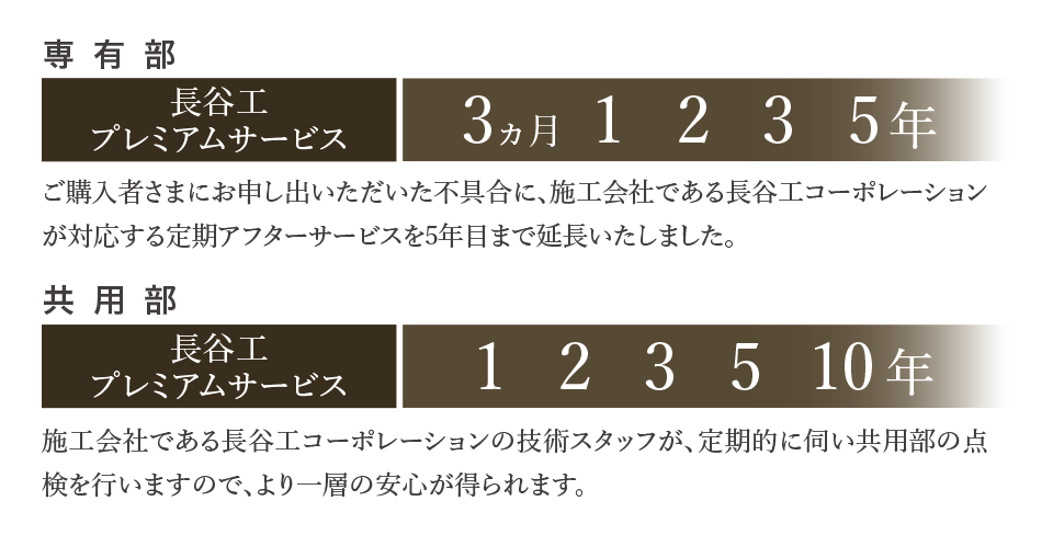 長谷工独自の定期サービスの強化