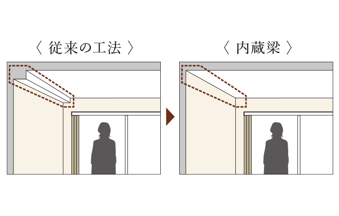 すっきりとした室内空間を生む内蔵梁