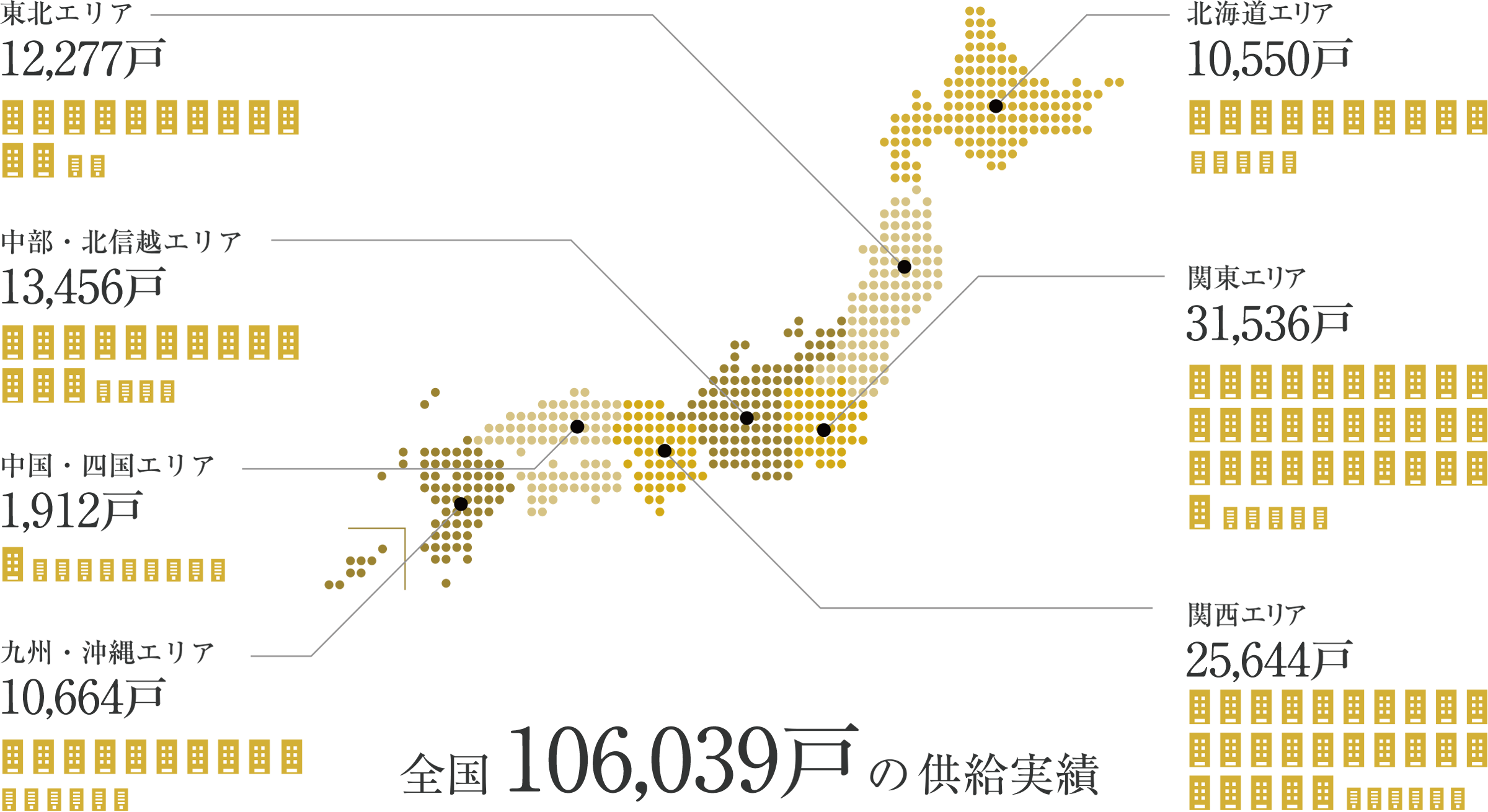 全国106,039戸の供給実績。