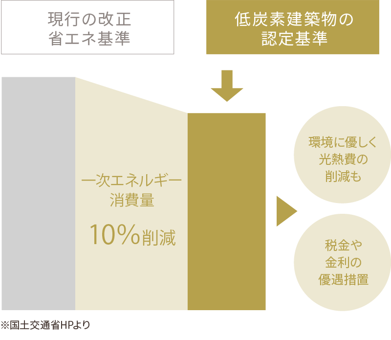 ■「夏は涼しく」「冬は暖かい」快適な低炭素住宅