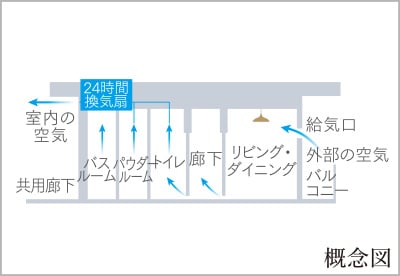 24時間換気システム