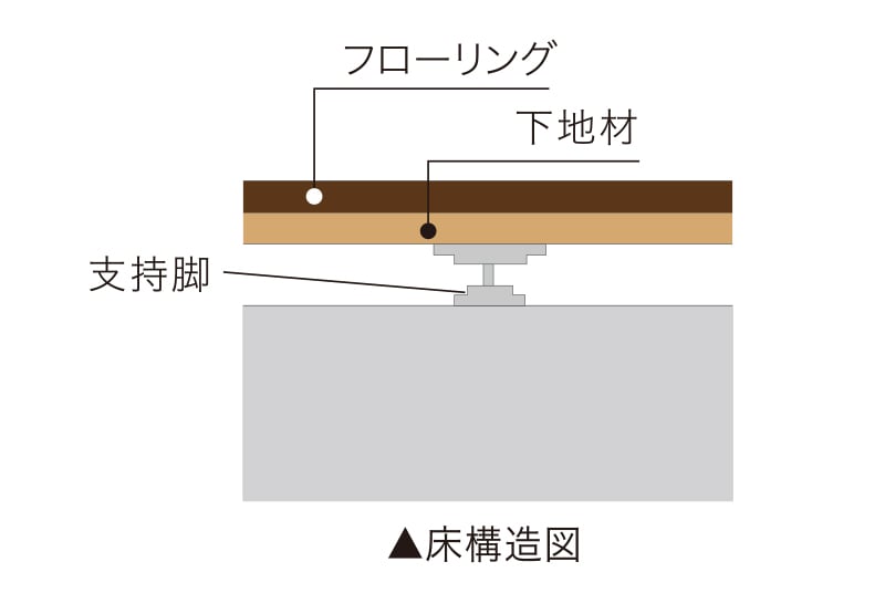 二重床・二重天井構造※2