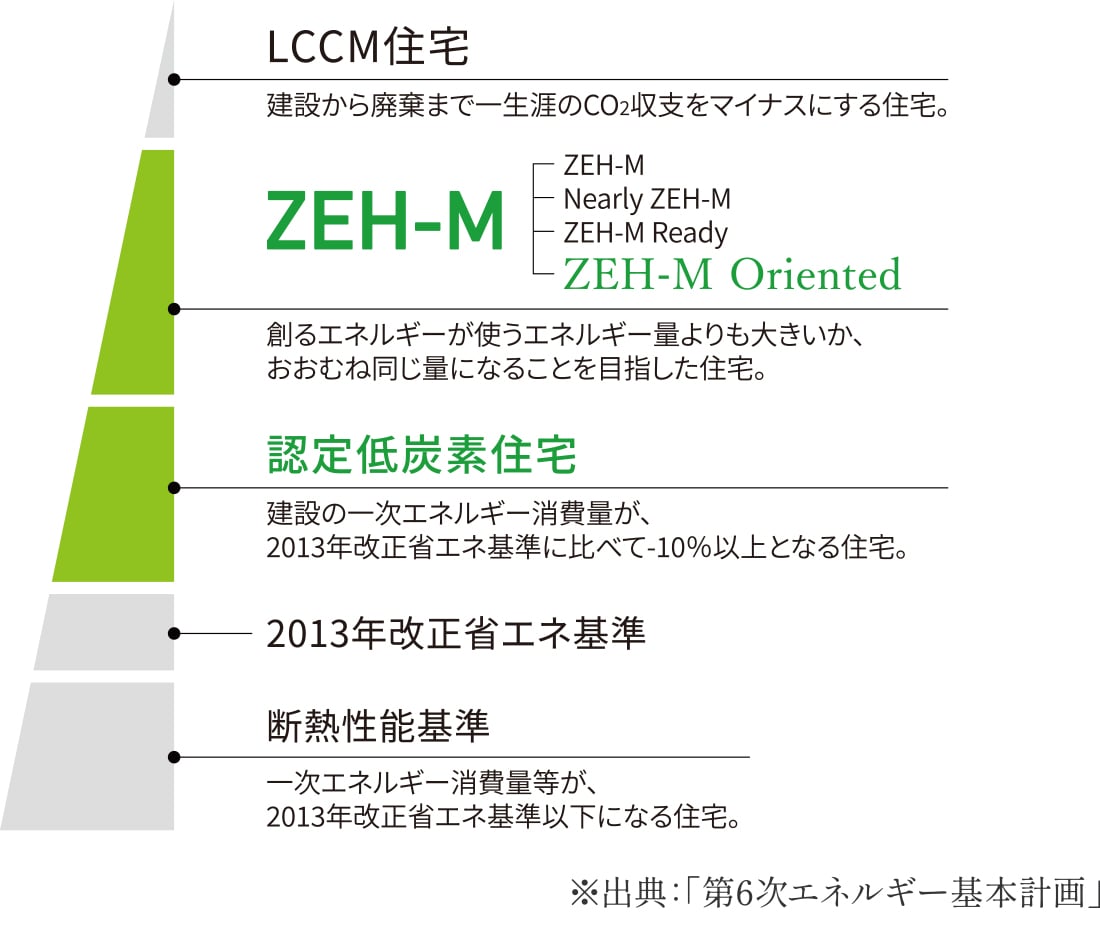 「ZEH-M」の普及が本格化