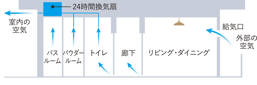 24時間換気システム