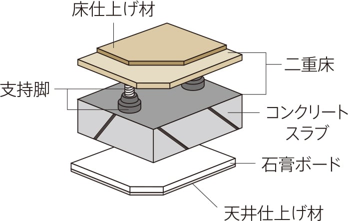 二重床・二重天井構造