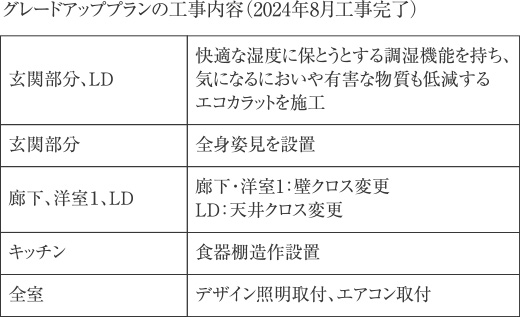 グレードアッププランの工事内容 (2024年8月工事完了)