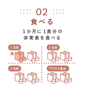 02 食べる １か⽉に1⾷分の⾮常⾷を⾷べる