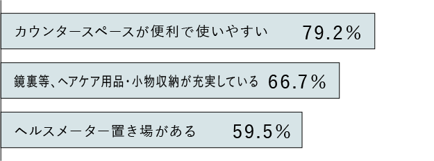 カウンタースペースが便利で使いやすい 79.2％／読書など、小物収納が充実してる 66.7％／ヘルスメーター置き場がある点 59.5％