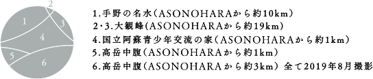 1.手野の名水(ASONOHARAから約10km)2・3.大観峰(ASONOHARAから約19km) 4.国立阿蘇青少年交流の家(ASONOHARAから約1km)5.高岳中腹(ASONOHARAから約1km) 6.高岳中腹(ASONOHARAから約3km) 全て2019年8月撮影