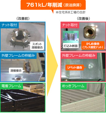 761kL/年削減（原油換算）※住宅系8工場の合計