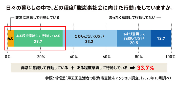 日々の暮らしの中で、どの程度「脱炭素社会に向けた行動」をしていますか。